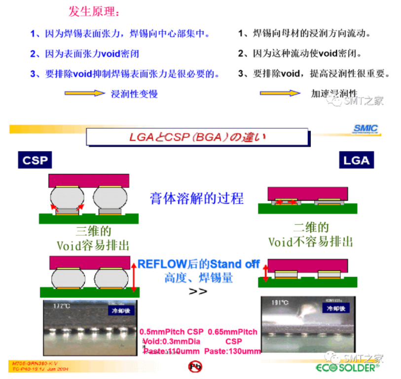干货分享丨BGA、LGA的Void（空洞）分析改善